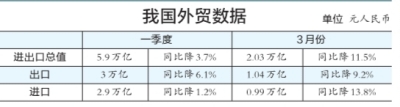 2014年第一季度我國進出口三大指標均下滑 貿(mào)易順差收窄60％