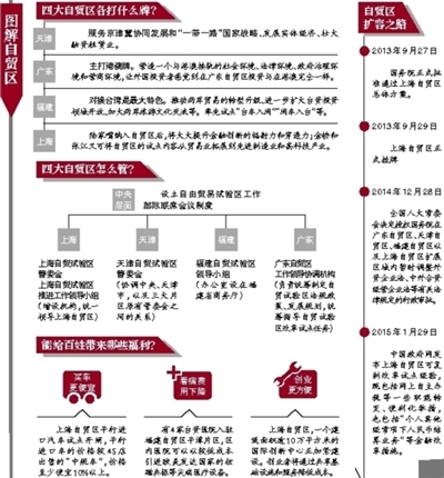廣東、天津、福建自貿(mào)區(qū)方案獲批 探索區(qū)域合作模式