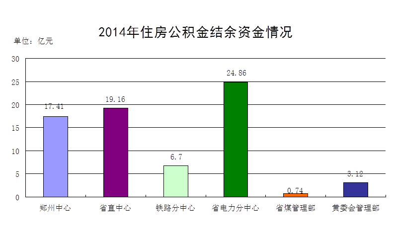 2014年度鄭州市住房公積金結(jié)余資金情況