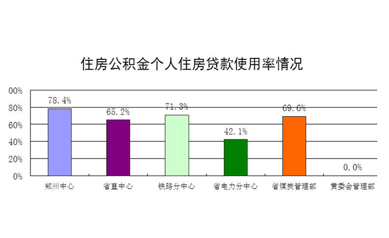2014年度鄭州市住房公積金個(gè)人住房貸款使用率情況