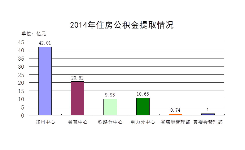 2014年度鄭州市住房公積金提取情況