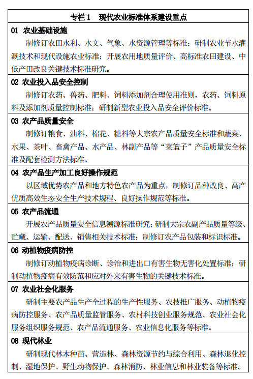 專欄 1 	現(xiàn)代農(nóng)業(yè)標(biāo)準(zhǔn)體系建設(shè)重點(diǎn)