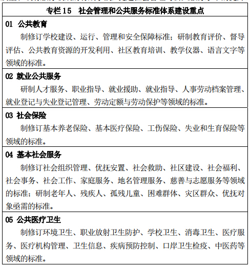  專欄 15	社會(huì)管理和公共服務(wù)標(biāo)準(zhǔn)體系建設(shè)重點(diǎn)