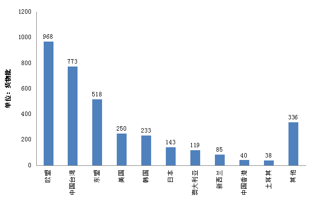 2014年我國檢出不合格進(jìn)口食品來源地情況