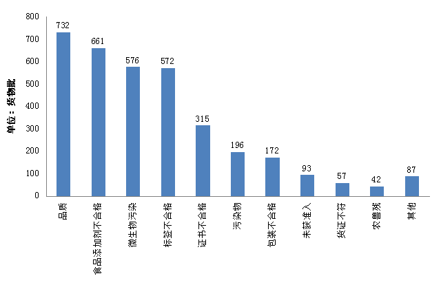 2014年我國檢出不合格進(jìn)口食品不合格原因情況