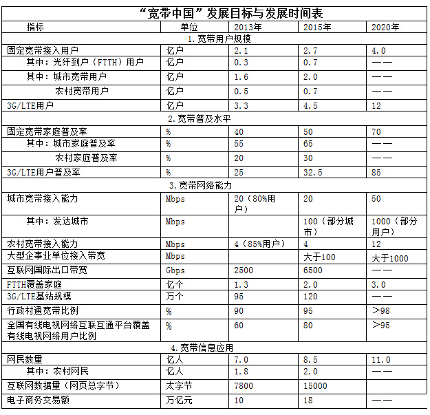 &ldquo;寬帶中國&rdquo;發(fā)展目標(biāo)與發(fā)展時間表 