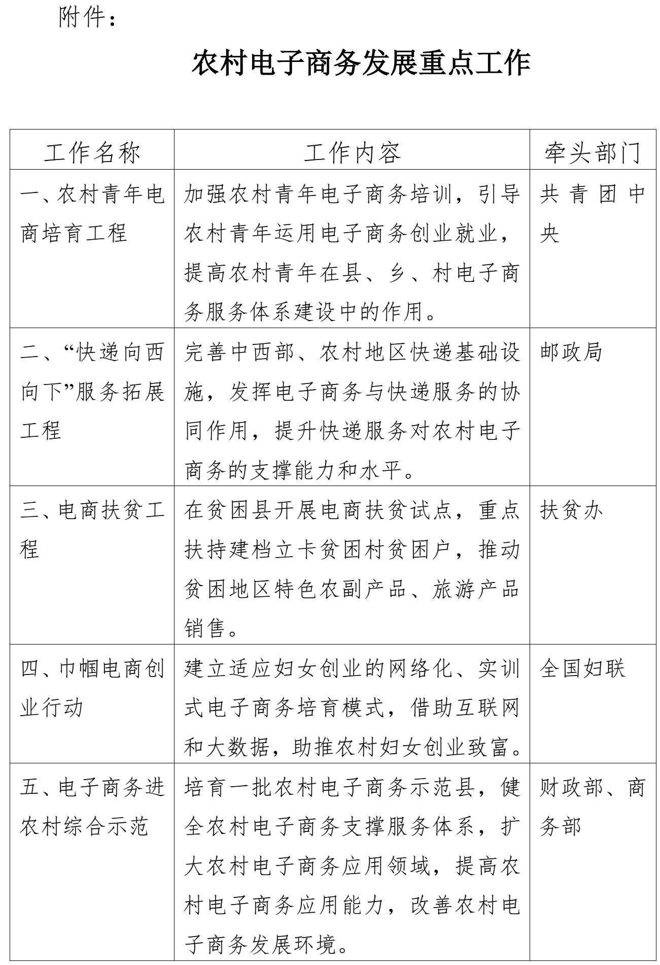 農(nóng)村電子商務(wù)發(fā)展重點工作