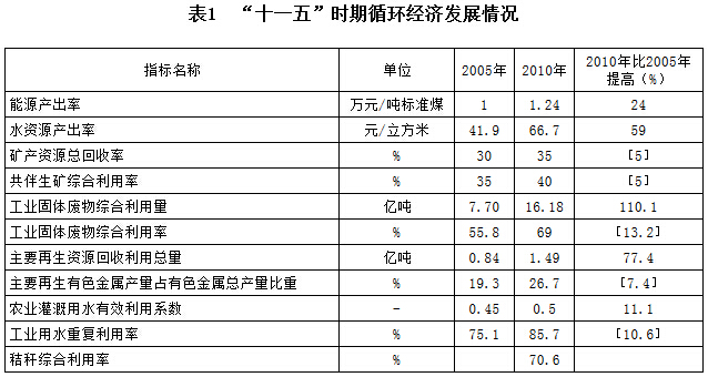 表1 “十一五”時(shí)期循環(huán)經(jīng)濟(jì)發(fā)展情況