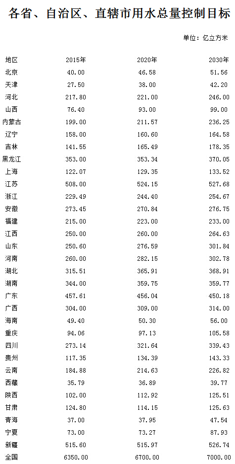 各省、自治區(qū)、直轄市用水總量控制目標(biāo)