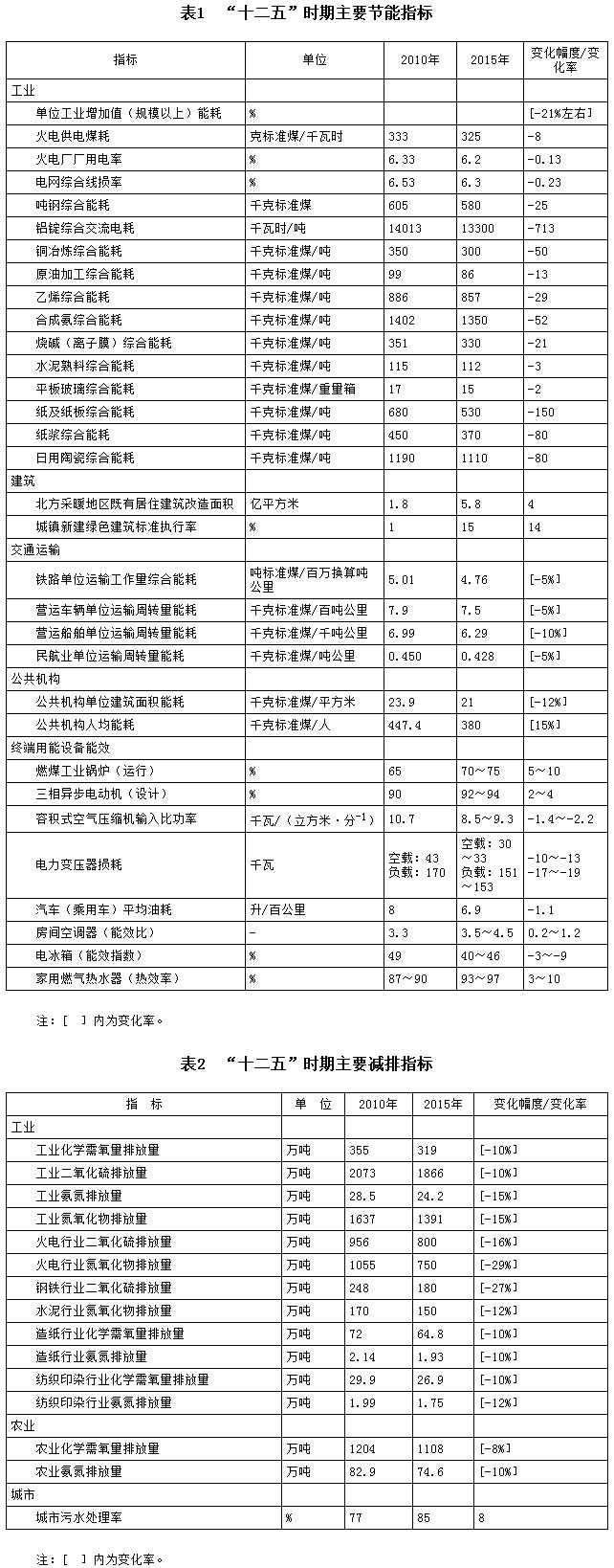 &ldquo;十二五&rdquo;時(shí)期主要節(jié)能指標(biāo)