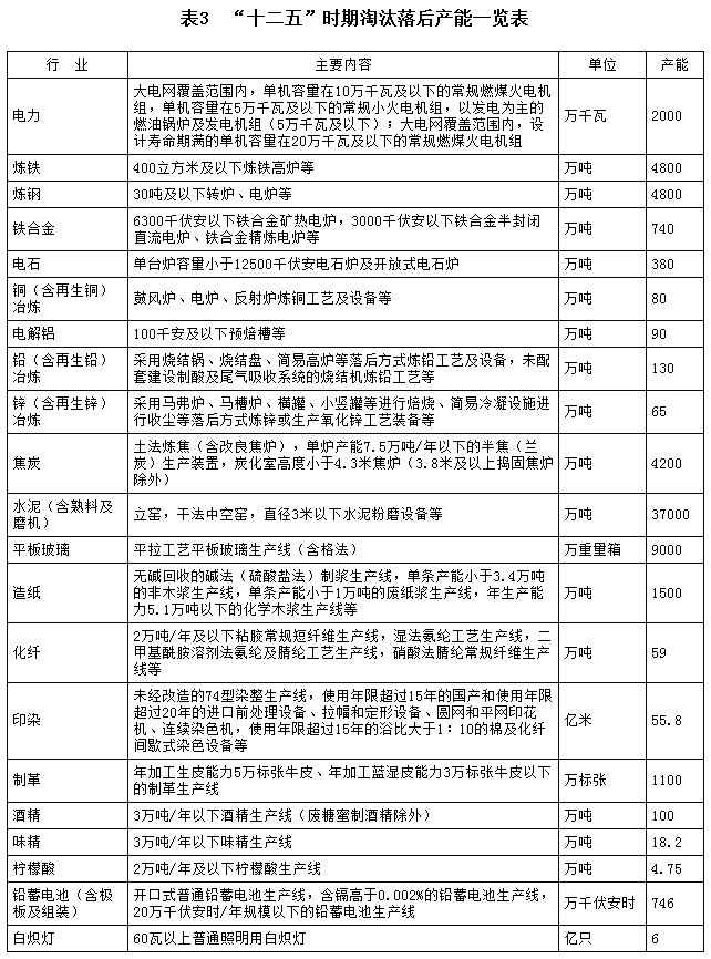 &ldquo;十二五&rdquo;時(shí)期淘汰落后產(chǎn)能一覽表