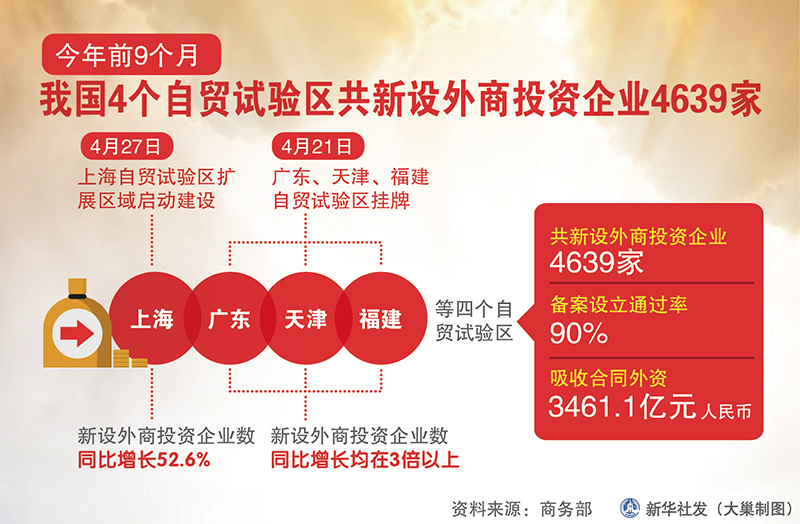 2015年前9個(gè)月我國(guó)4個(gè)自貿(mào)試驗(yàn)區(qū)共新設(shè)外商投資企業(yè)4639家