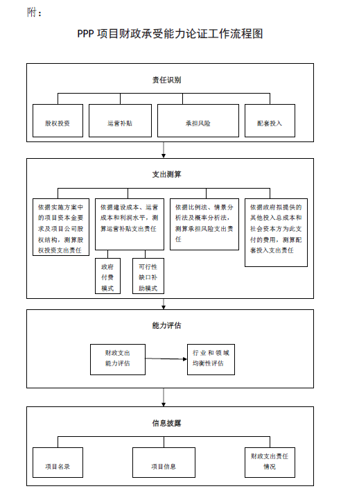 PPP項目財政承受能力論證工作流程圖