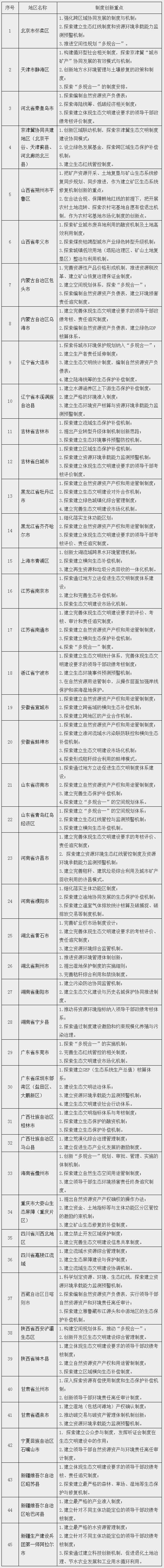第二批生態(tài)文明先行示范區(qū)建設(shè)地區(qū)及制度創(chuàng)新重點(diǎn)