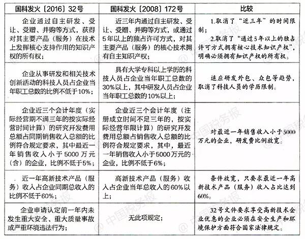 高新技術企業(yè)認定條件新舊對比