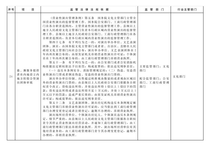 冀政辦函〔2014〕101號(hào)《河北省人民政府辦公廳關(guān)于貫徹落實(shí)國務(wù)院第二批&ldquo;先照后證&rdquo;改革決定有關(guān)工作的通知》10