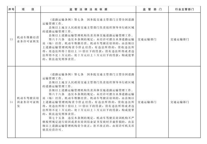 冀政辦函〔2014〕101號(hào)《河北省人民政府辦公廳關(guān)于貫徹落實(shí)國務(wù)院第二批&ldquo;先照后證&rdquo;改革決定有關(guān)工作的通知》6
