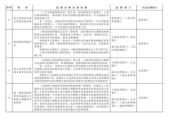 冀政辦函〔2014〕101號(hào)《河北省人民政府辦公廳關(guān)于貫徹落實(shí)國務(wù)院第二批&ldquo;先照后證&rdquo;改革決定有關(guān)工作的通知》9