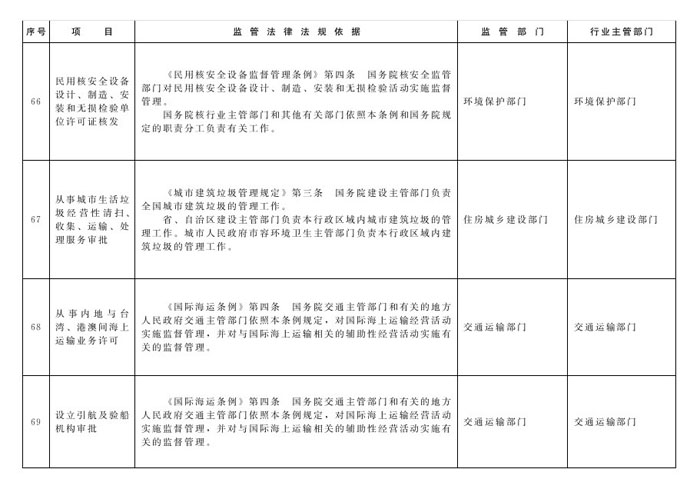 冀政辦函〔2014〕101號(hào)《河北省人民政府辦公廳關(guān)于貫徹落實(shí)國務(wù)院第二批&ldquo;先照后證&rdquo;改革決定有關(guān)工作的通知》29