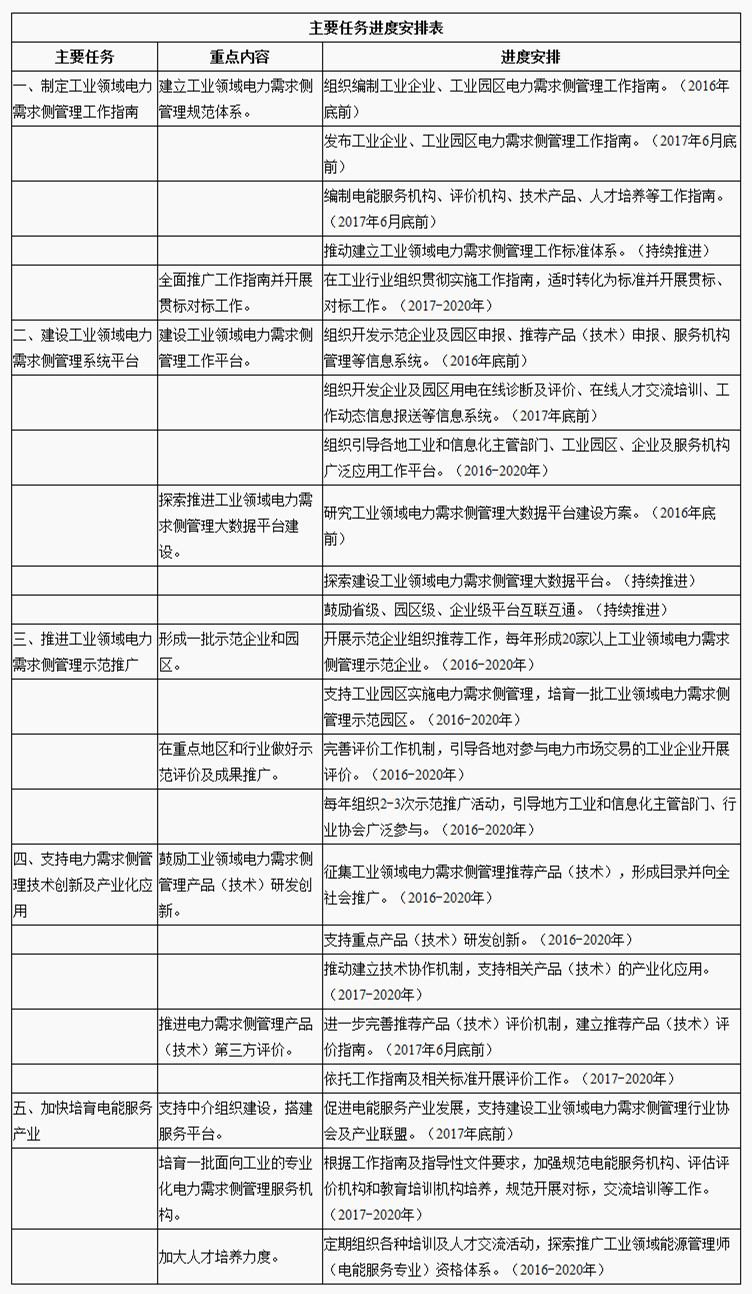 主要任務(wù)進度安排表