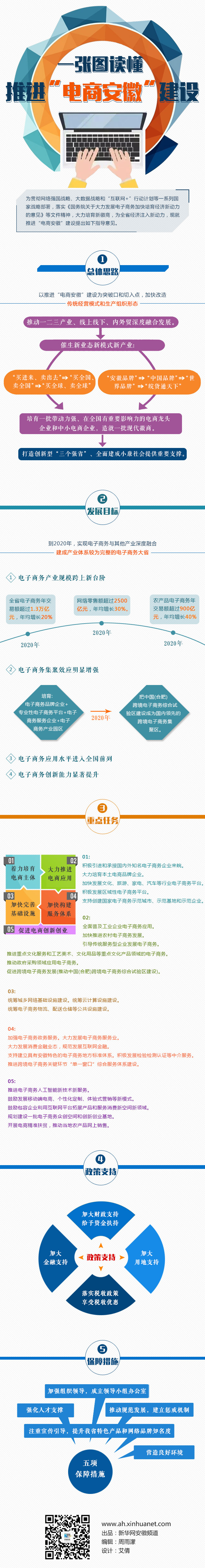《中共安徽省委、安徽省人民政府關(guān)于推進&ldquo;電商安徽&rdquo;建設(shè)的指導(dǎo)意見》全文