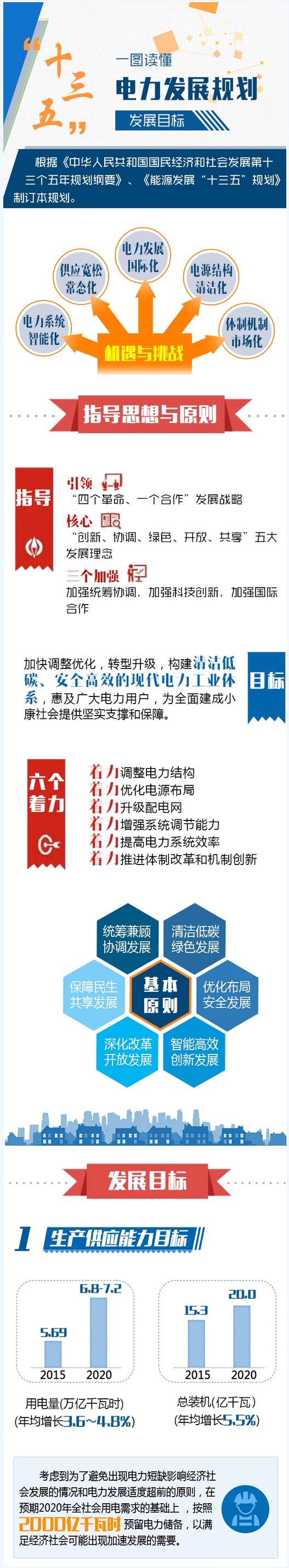 《電力發(fā)展&ldquo;十三五&rdquo;規(guī)劃（2016-2020年）》全文