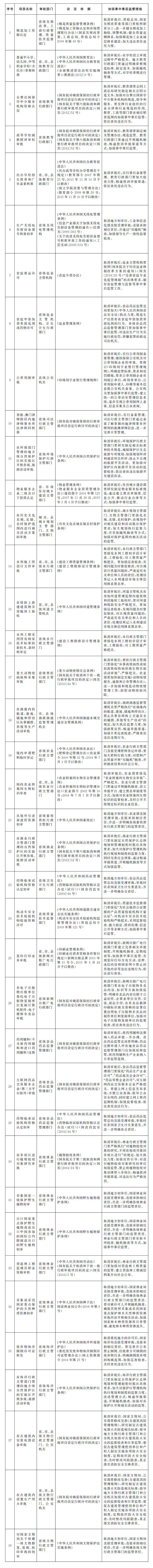 國(guó)發(fā)〔2017〕7號(hào)《國(guó)務(wù)院關(guān)于第三批取消中央指定地方實(shí)施行政許可事項(xiàng)的決定》2