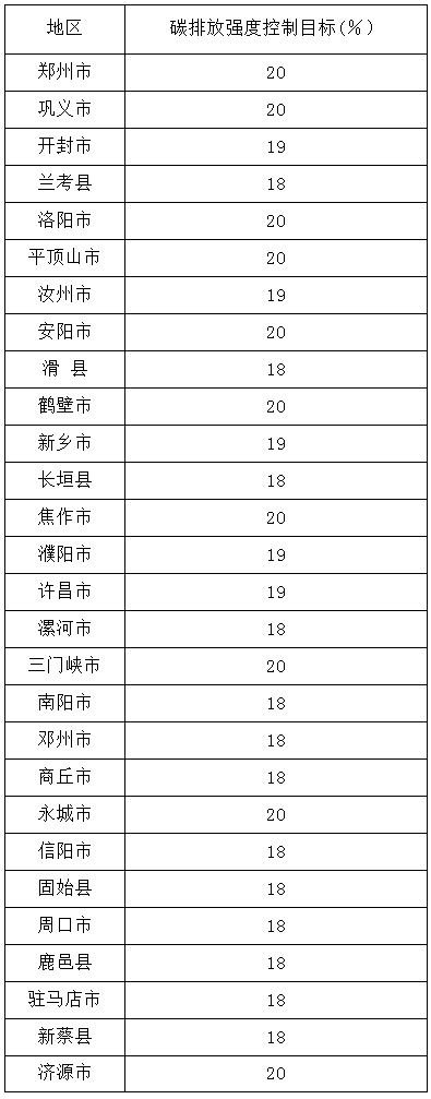 河南省&ldquo;十三五&rdquo;省轄市、省直管縣(市)碳排放強(qiáng)度控制分解目標(biāo)