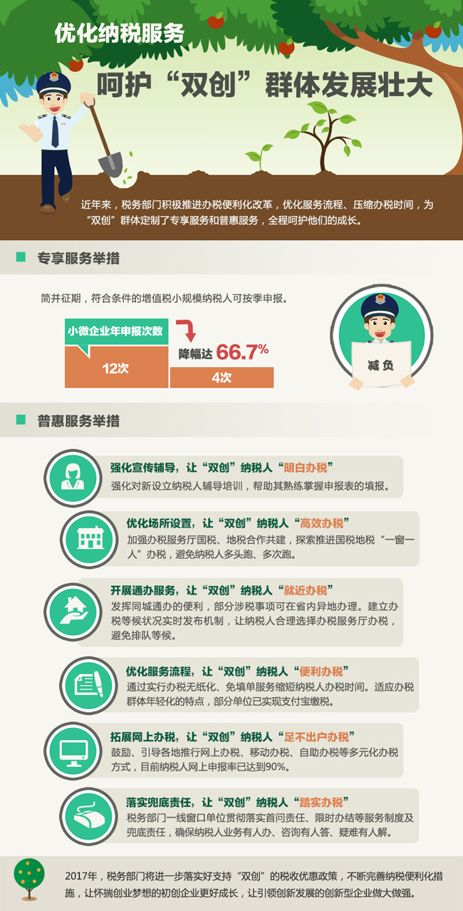 推進(jìn)大眾創(chuàng)業(yè)、萬眾創(chuàng)新，是發(fā)展的動(dòng)力之源，也是富民之道、公平之計(jì)、強(qiáng)國之策，截至2017年3月，我國針對(duì)創(chuàng)業(yè)就業(yè)主要環(huán)節(jié)和關(guān)鍵領(lǐng)域陸續(xù)推出了77項(xiàng)稅收優(yōu)惠措施，尤其是2013年以來，新出臺(tái)了67項(xiàng)稅收優(yōu)惠，覆蓋企業(yè)整個(gè)生命周期。
5