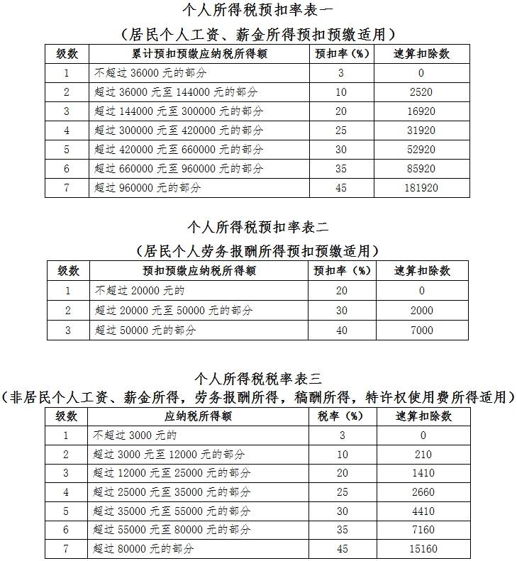 個人所得稅稅率表及預(yù)扣率表