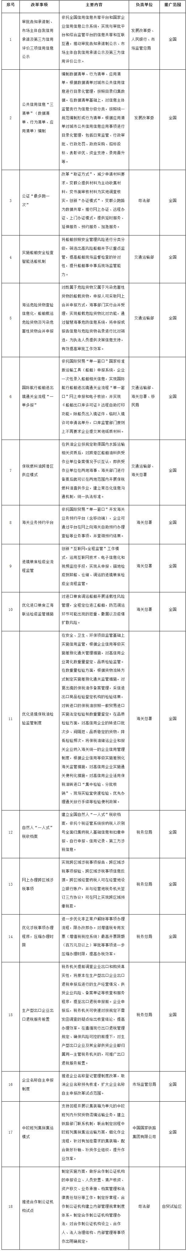 自由貿(mào)易試驗(yàn)區(qū)第五批改革試點(diǎn)經(jīng)驗(yàn)復(fù)制推廣工作任務(wù)分工表