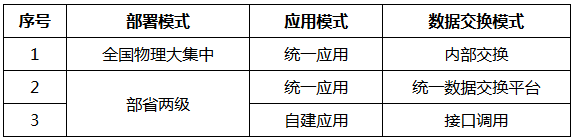  表1. 金民工程部署模式、應用模式、數(shù)據(jù)交換模式對照表