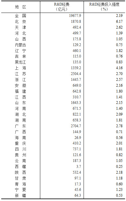 2018年各地區(qū)研究與試驗發(fā)展（R&D）經費情況