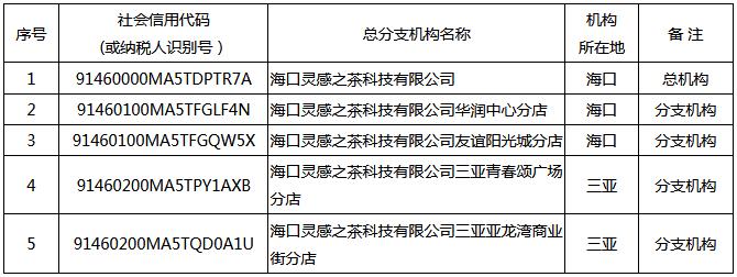 瓊稅發(fā)〔2021〕34號《國家稅務(wù)總局海南省稅務(wù)局海南省財(cái)政廳關(guān)于?？陟`感之茶科技有限公司等企業(yè)總分支機(jī)構(gòu)匯總繳納增值稅有關(guān)事項(xiàng)的通知》