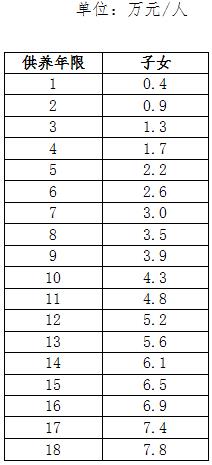 供養(yǎng)子女(弟妹)一次性待遇支付標(biāo)準(zhǔn)