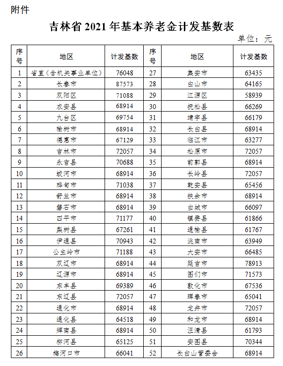 吉林省2021年基本養(yǎng)老金計發(fā)基數(shù)表